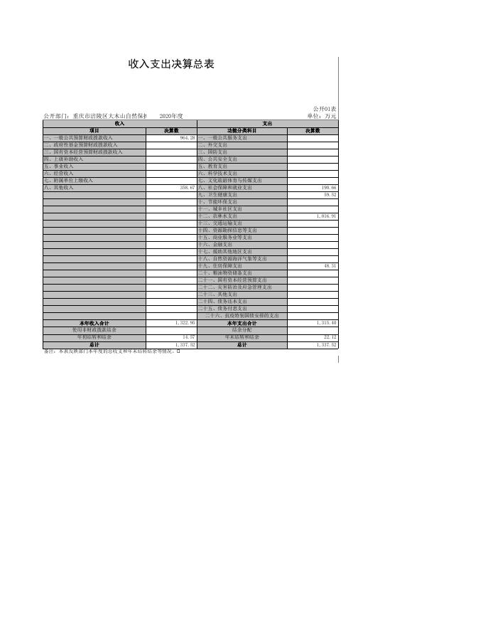 重庆市涪陵区大木山自然保护区服务中心2020年部门决算公开套表.xls