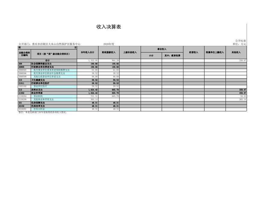 重庆市涪陵区大木山自然保护区服务中心2020年部门决算公开套表.xls