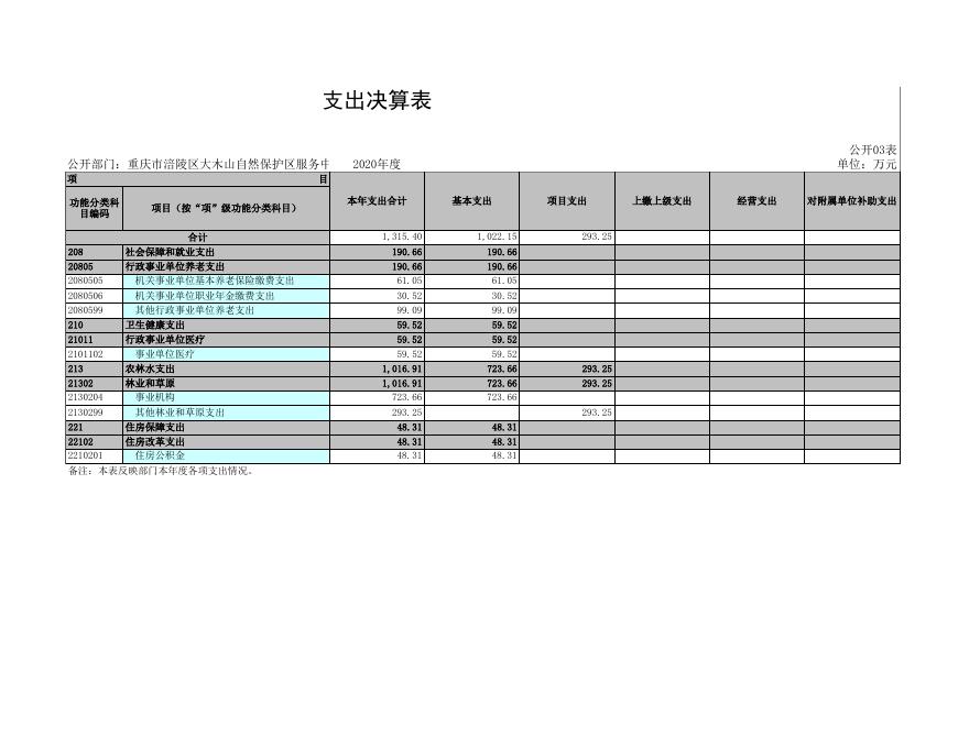 重庆市涪陵区大木山自然保护区服务中心2020年部门决算公开套表.xls