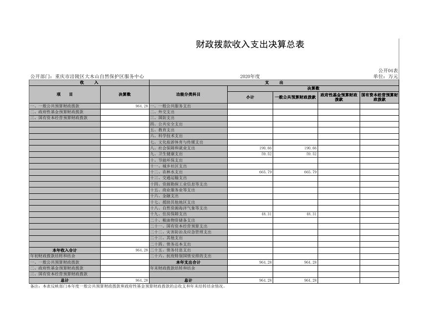 重庆市涪陵区大木山自然保护区服务中心2020年部门决算公开套表.xls