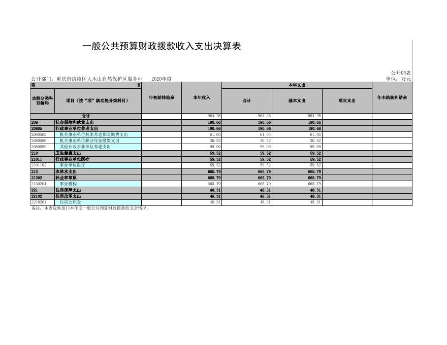 重庆市涪陵区大木山自然保护区服务中心2020年部门决算公开套表.xls