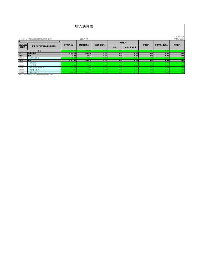 重庆市忠县扶贫开发办公室.xls