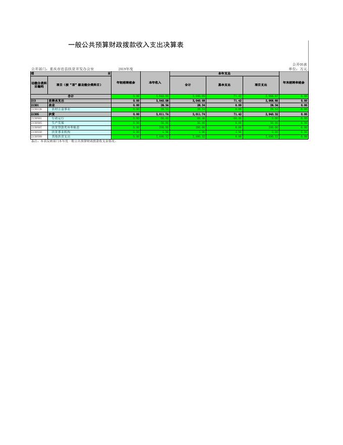 重庆市忠县扶贫开发办公室.xls