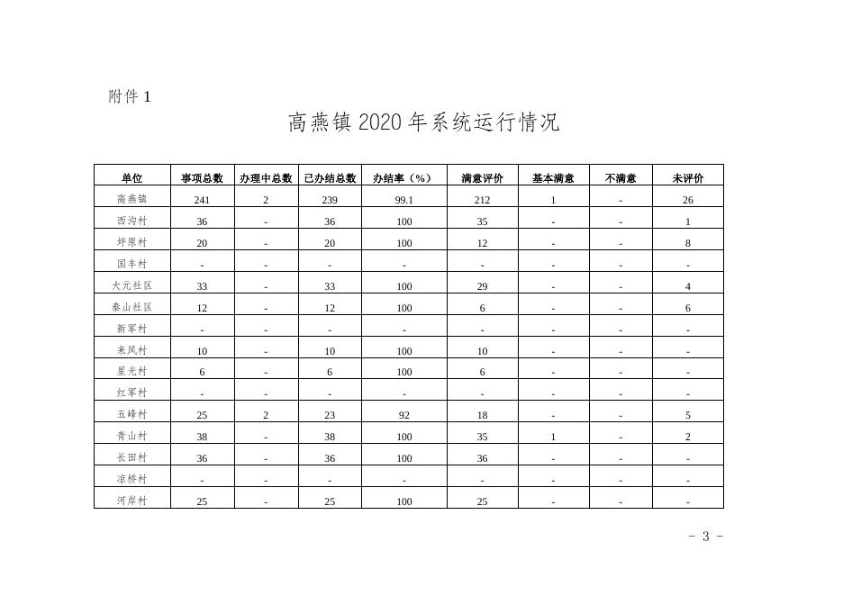 高燕镇人民政府关于加强“互联网+督查”平台运行管理的通知.doc