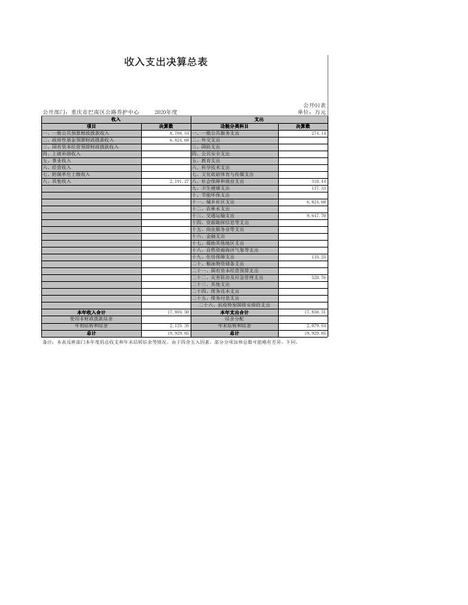 重庆市巴南区公路养护中心2020年度部门决算公开报表.xls