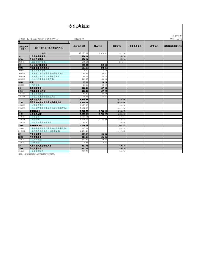 重庆市巴南区公路养护中心2020年度部门决算公开报表.xls