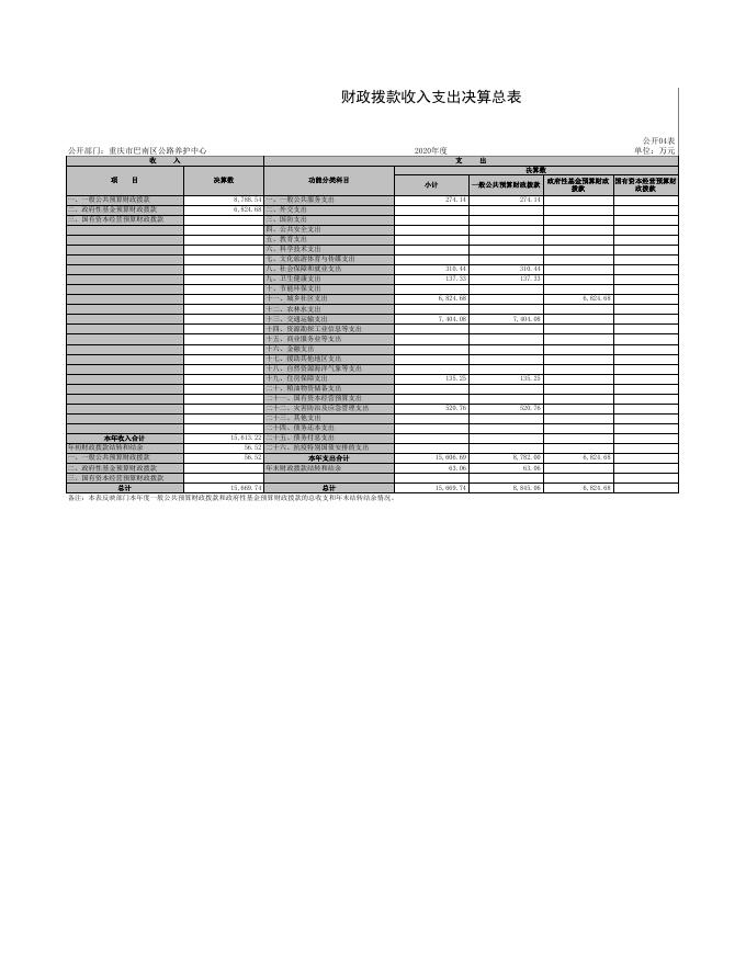 重庆市巴南区公路养护中心2020年度部门决算公开报表.xls