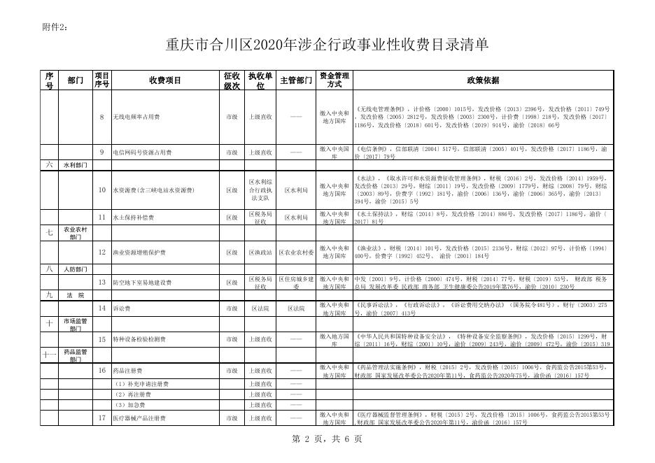 附件2：重庆市合川区2020年涉企行政事业性收费目录清单.xls