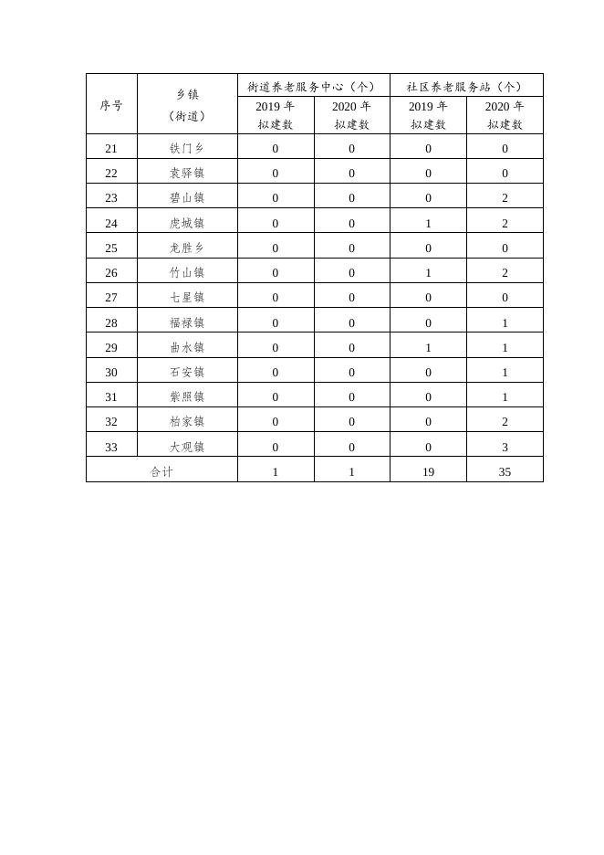附件2 重庆市梁平区街道和社区养老服务设施建设全覆盖计划表.docx