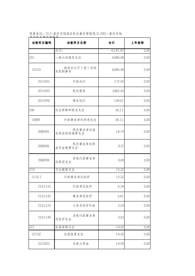 重庆市铜梁区机关事务管理局2021年部门预算公开报表.xlsx