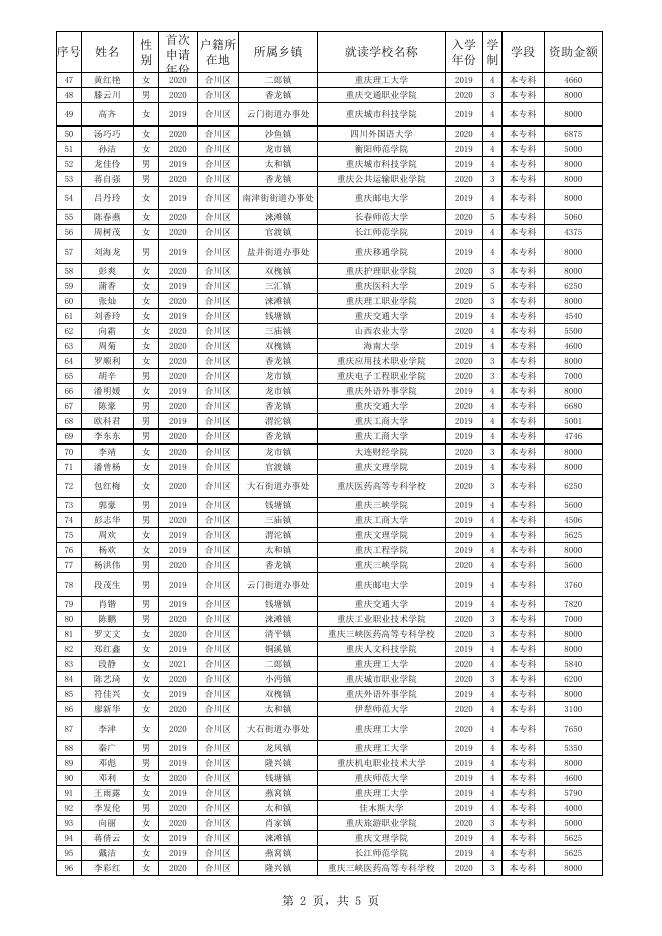 （合川区）2022-2023学年原建卡大学生学费资助公示表.xlsx
