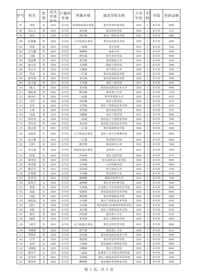 （合川区）2022-2023学年原建卡大学生学费资助公示表.xlsx