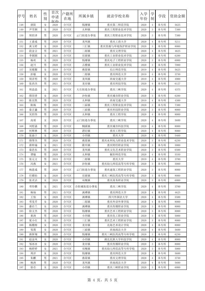 （合川区）2022-2023学年原建卡大学生学费资助公示表.xlsx