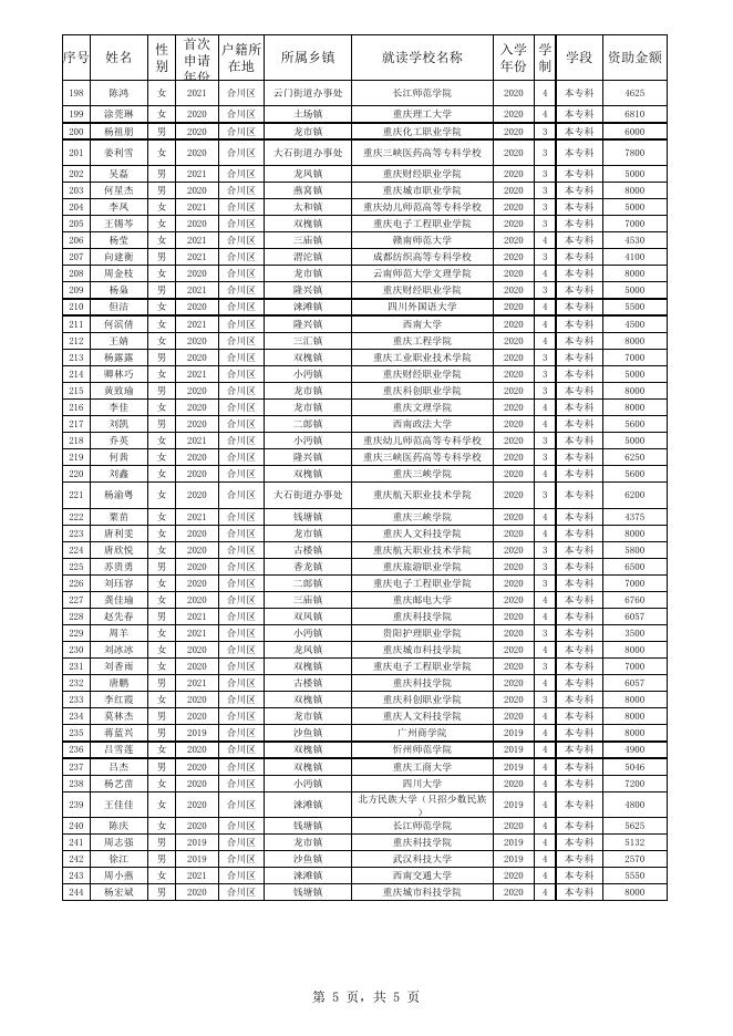 （合川区）2022-2023学年原建卡大学生学费资助公示表.xlsx