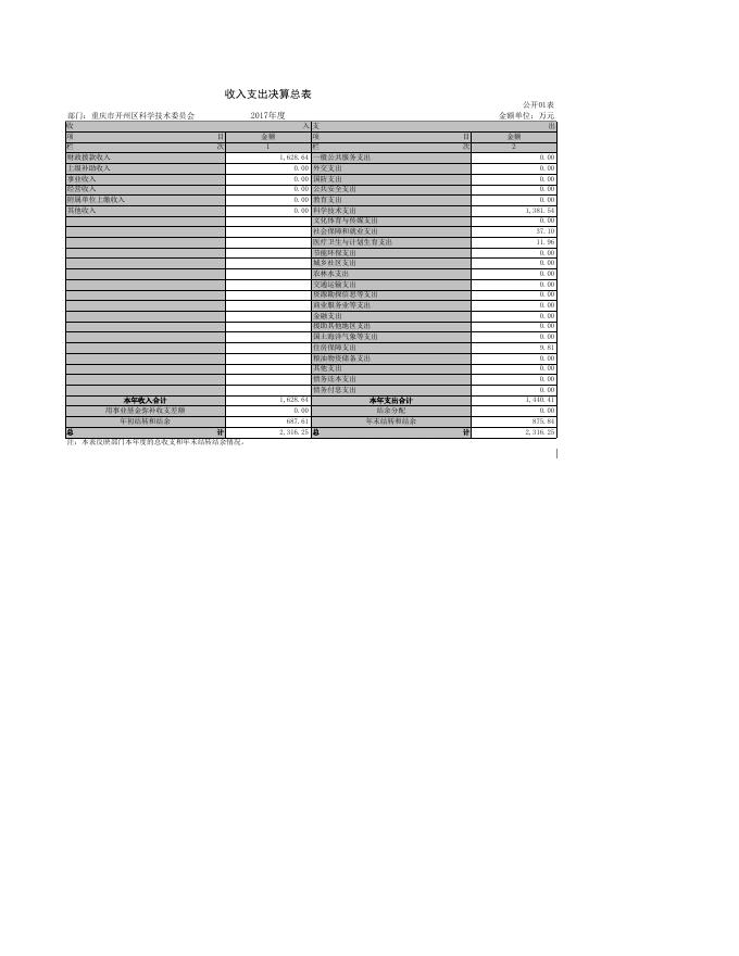 开州区科委2017年决算公开-重庆市开州区人民政府.xls