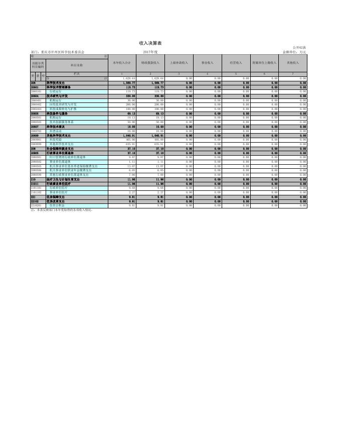 开州区科委2017年决算公开-重庆市开州区人民政府.xls