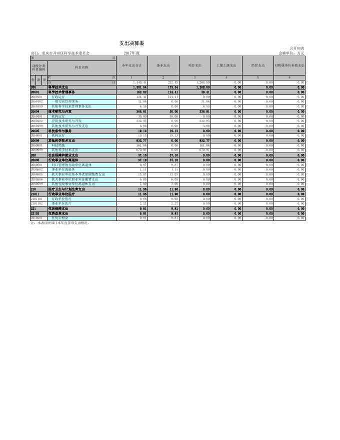 开州区科委2017年决算公开-重庆市开州区人民政府.xls