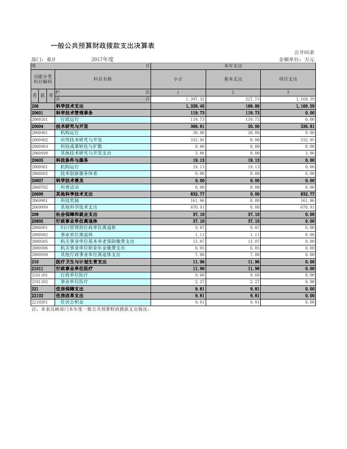 开州区科委2017年决算公开-重庆市开州区人民政府.xls