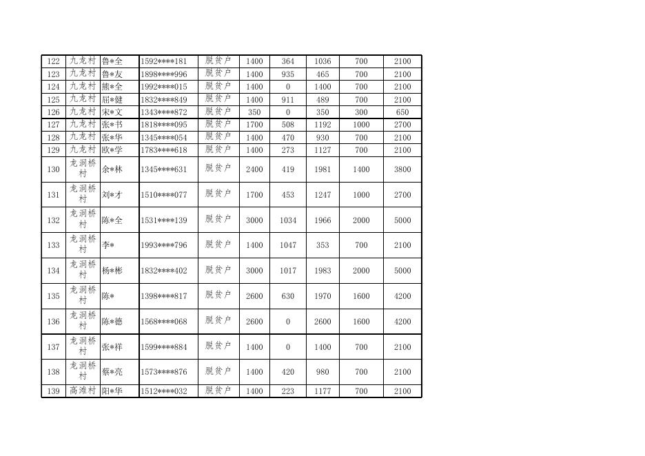 永川区临江镇2022年脱贫户及监测对象产业发展奖补发放明细表（前两批总表）7.20.xlsx
