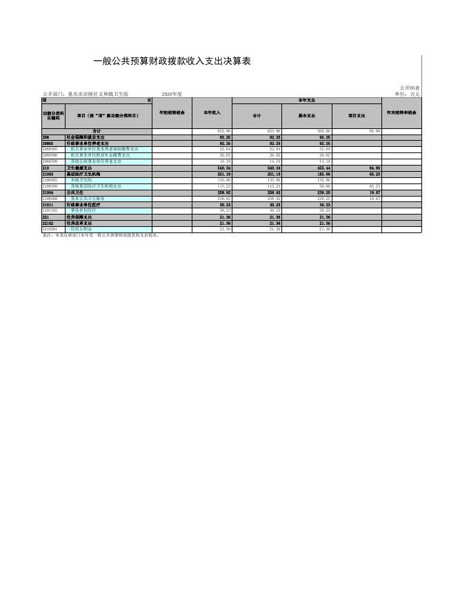 重庆市涪陵区义和镇卫生院单位2020年度部门决算信息公开.xls