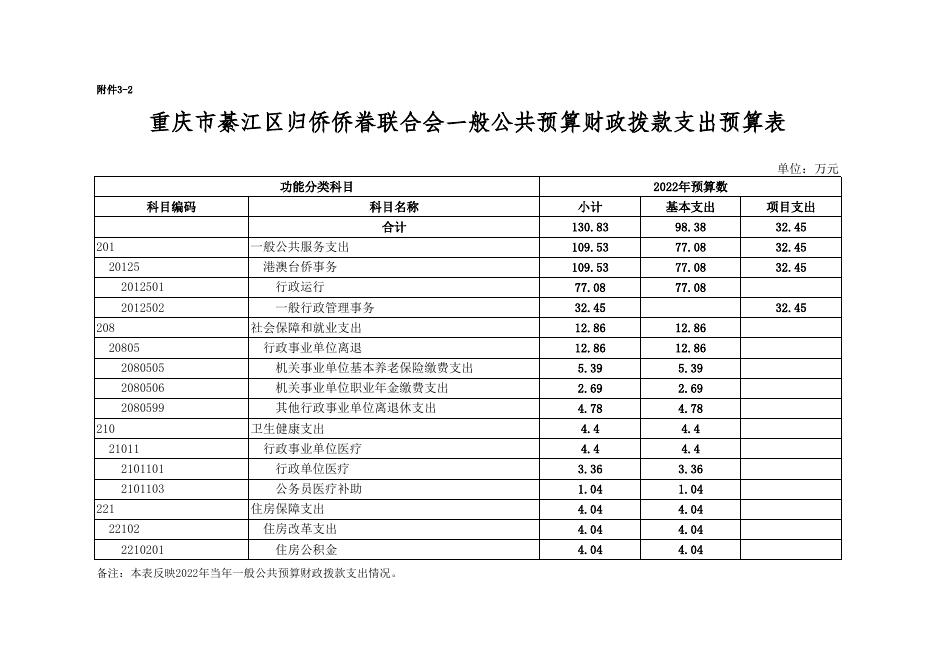 重庆市綦江区归侨侨眷联合会2022部门预算公开附表.xls
