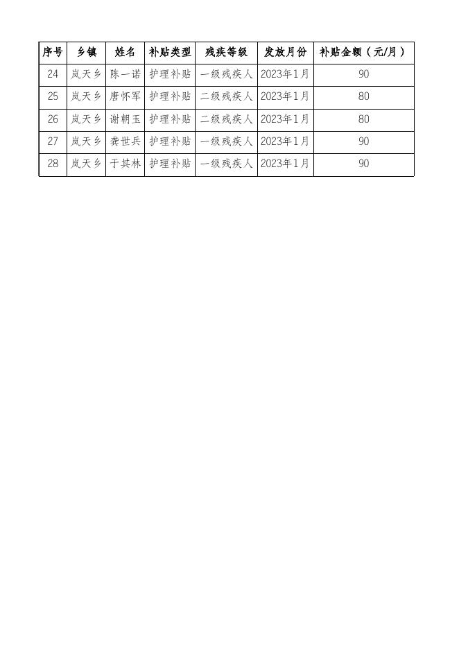 2023年1月残疾人护理补贴发放明细.xlsx