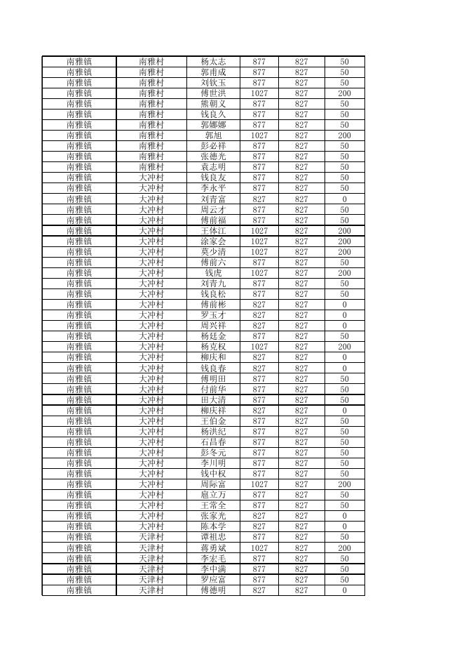 重庆市开州区南雅镇2022年1-12月特困人员花名册.xls