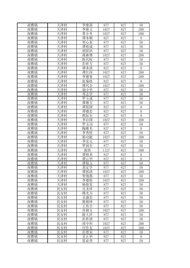重庆市开州区南雅镇2022年1-12月特困人员花名册.xls
