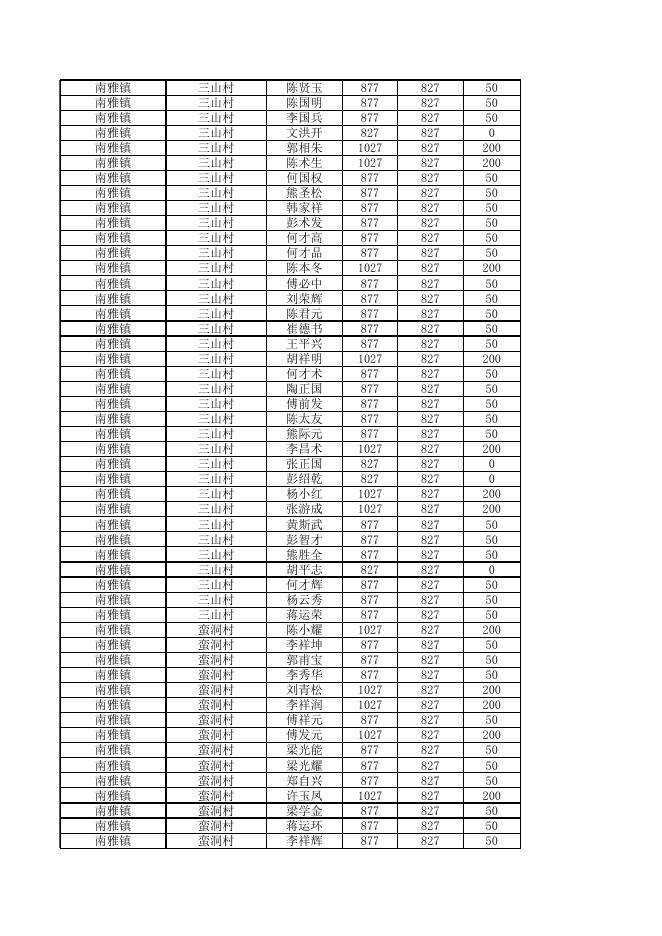 重庆市开州区南雅镇2022年1-12月特困人员花名册.xls