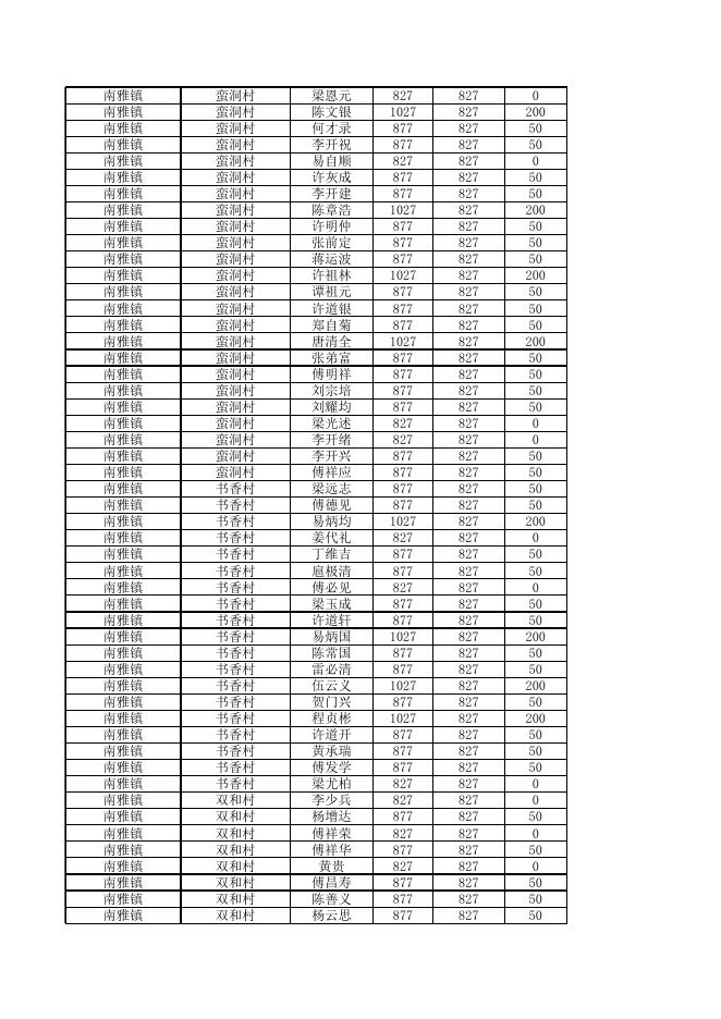 重庆市开州区南雅镇2022年1-12月特困人员花名册.xls