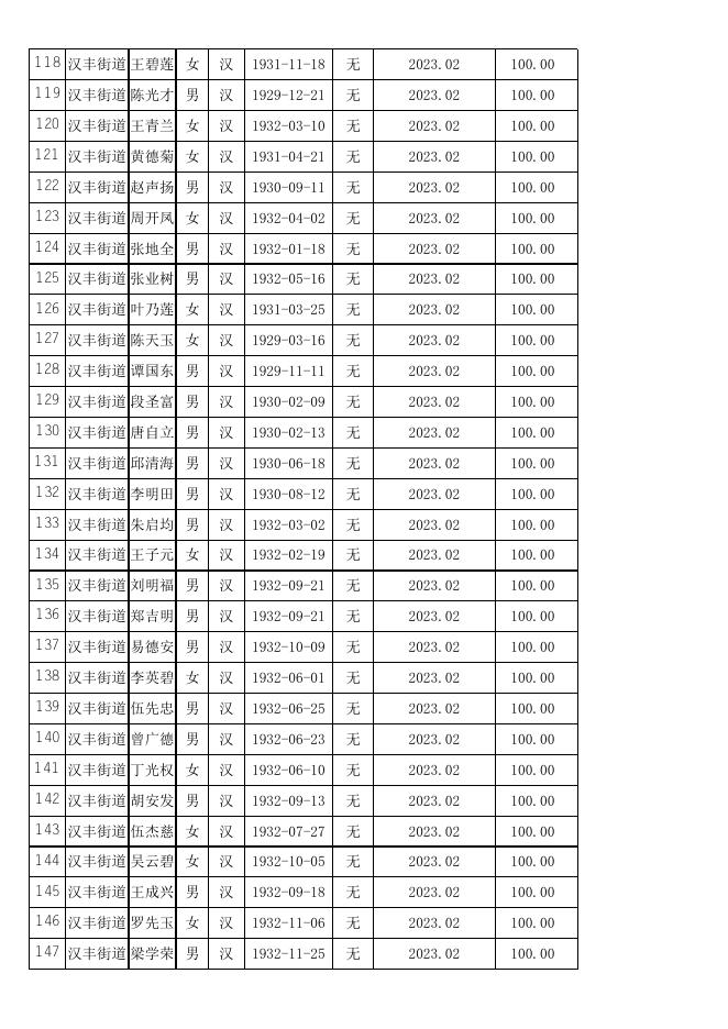 开州区2023年2月90至99岁老人享受营养津贴人员花名册、汇总表.xlsx