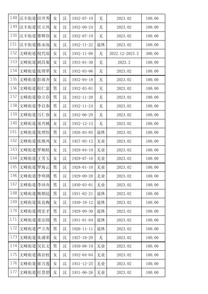 开州区2023年2月90至99岁老人享受营养津贴人员花名册、汇总表.xlsx