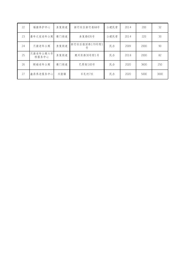 奉节县养老机构基本信息统计表.xls