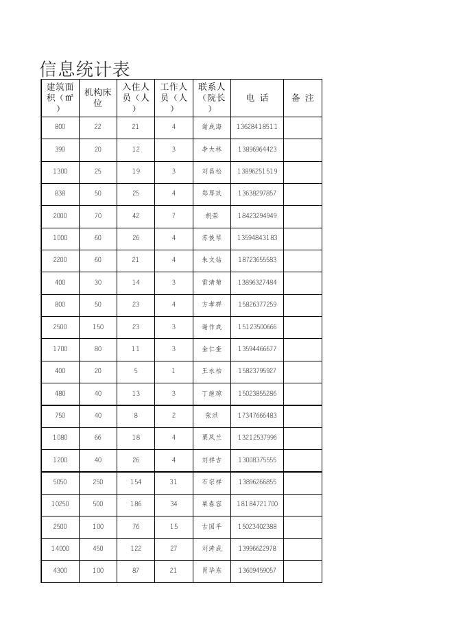 奉节县养老机构基本信息统计表.xls