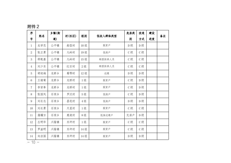 2022年第二批农村危房改造指标资金统计表附件1 附件2.pdf