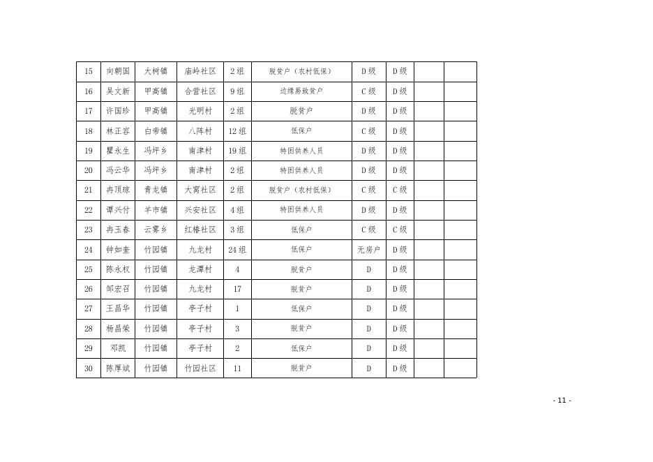 2022年第二批农村危房改造指标资金统计表附件1 附件2.pdf