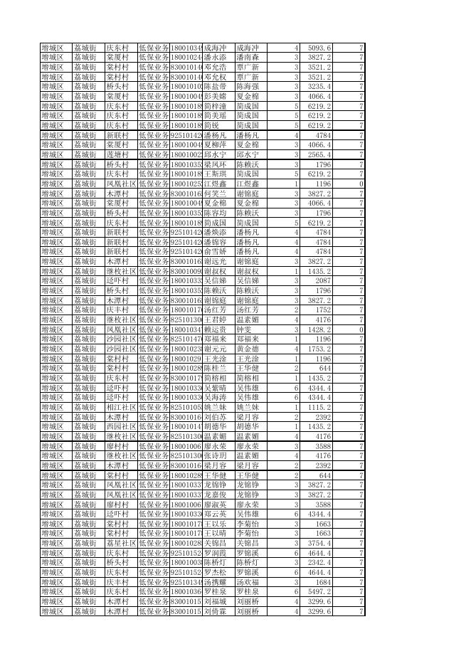 2022年5月广州市增城区社会救助对象名单.xls