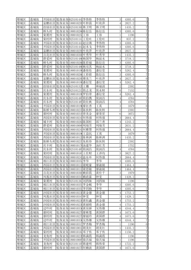 2022年5月广州市增城区社会救助对象名单.xls