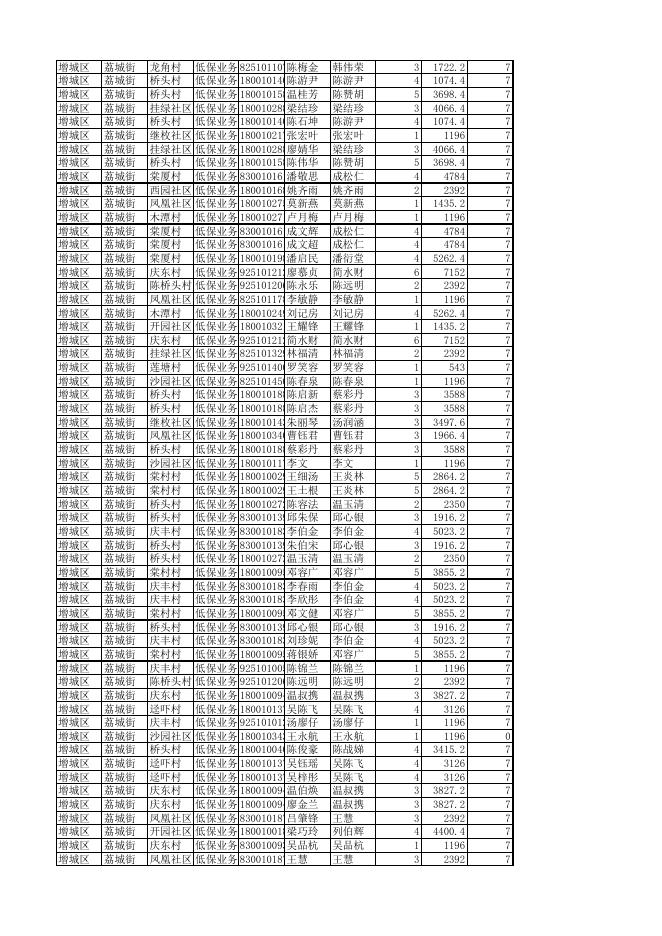 2022年5月广州市增城区社会救助对象名单.xls