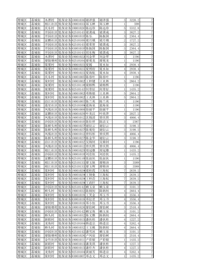 2022年5月广州市增城区社会救助对象名单.xls