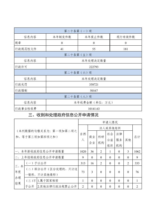 广州市黄埔区人民政府 广州开发区管委会2022年政府信息公开工作年度报告.pdf