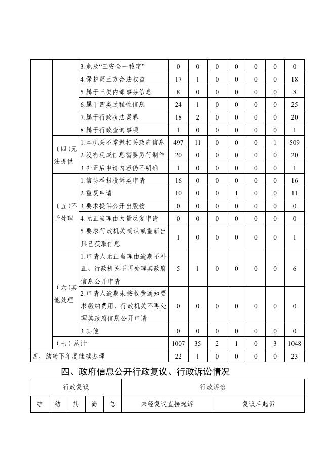 广州市黄埔区人民政府 广州开发区管委会2022年政府信息公开工作年度报告.pdf