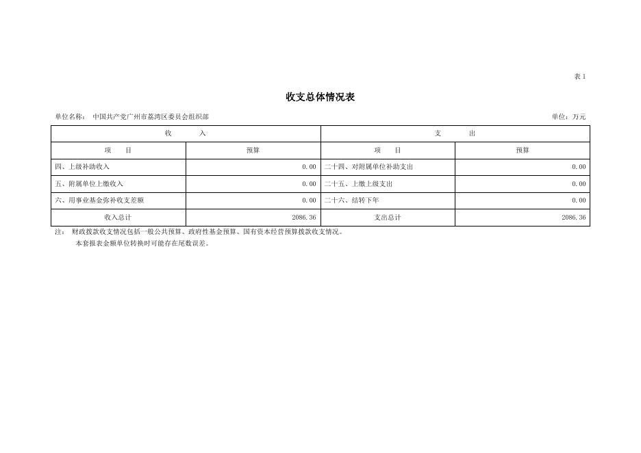 2023年中国共产党广州市荔湾区委员会组织部部门预算.pdf
