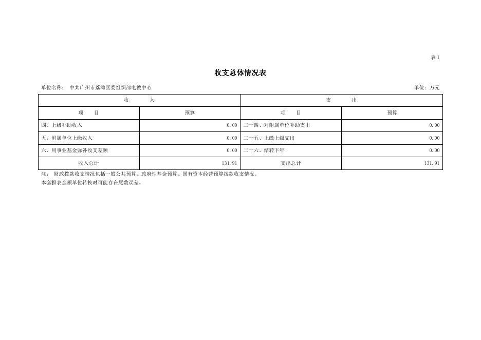 2023年中共广州市荔湾区委组织部电教中心部门预算.pdf
