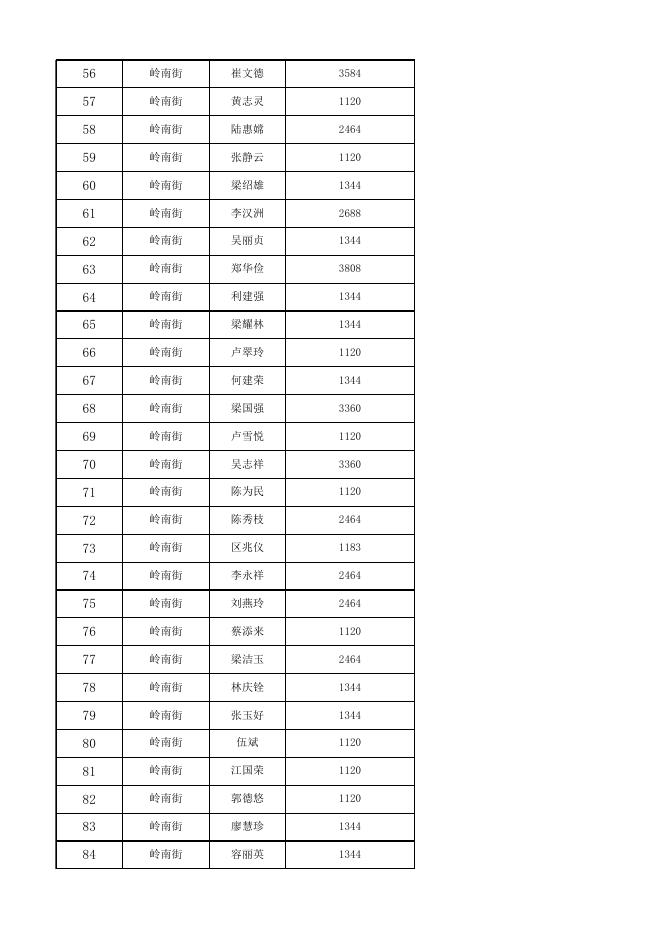 荔湾区2022年3月低保综合查询对象列表.xlsx