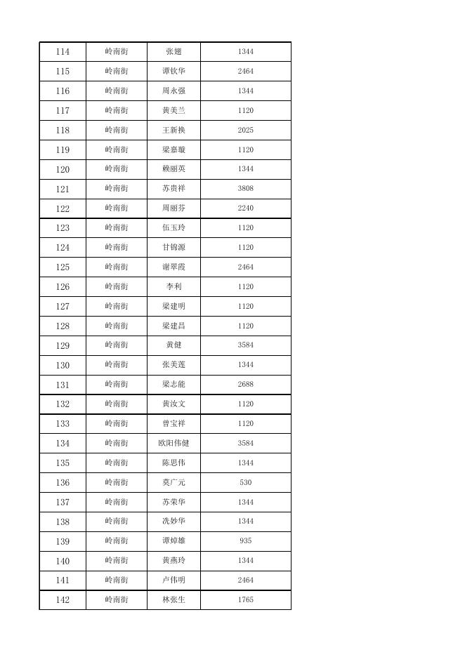 荔湾区2022年3月低保综合查询对象列表.xlsx