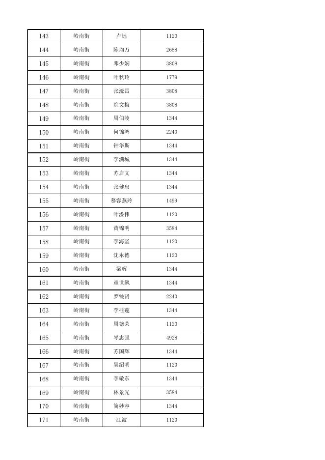 荔湾区2022年3月低保综合查询对象列表.xlsx