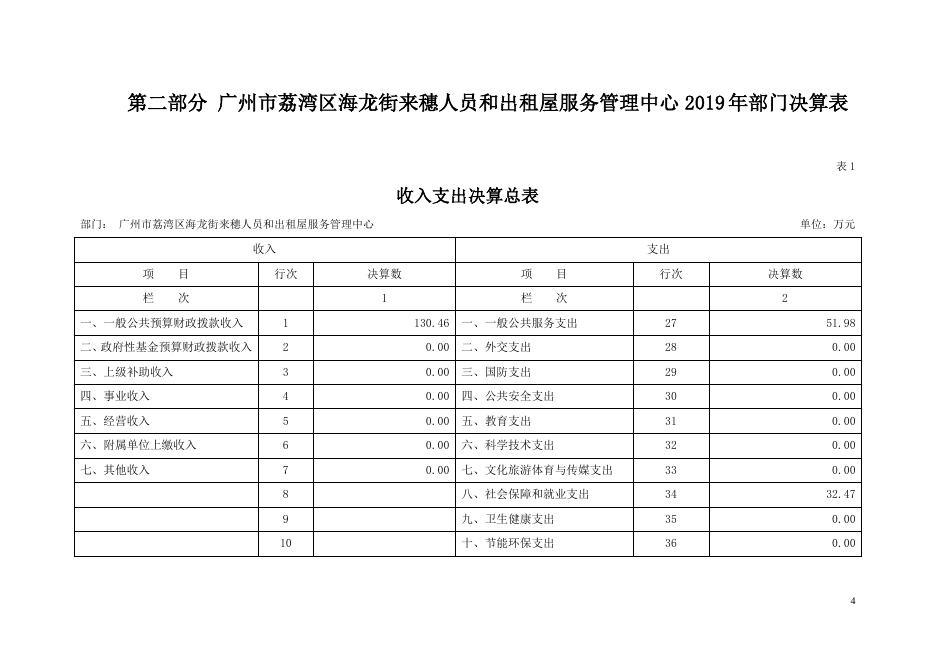 2019 年广州市荔湾区海龙街来穗人员和出租屋服务管理中心 部门决算.pdf