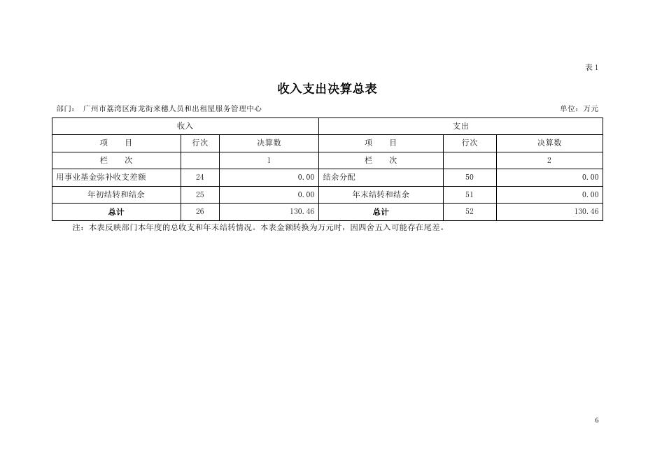 2019 年广州市荔湾区海龙街来穗人员和出租屋服务管理中心 部门决算.pdf
