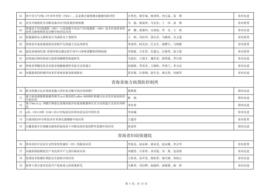 青海省卫生健康系统2022年度“新技术、新业务、新方法”项目表.xls